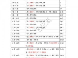 《进击的堡垒英雄升星表：升星材料大放送》