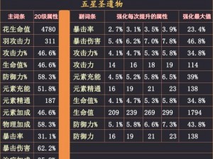 原神乐园遗落之花圣遗物解析：属性效果与获取途径详解