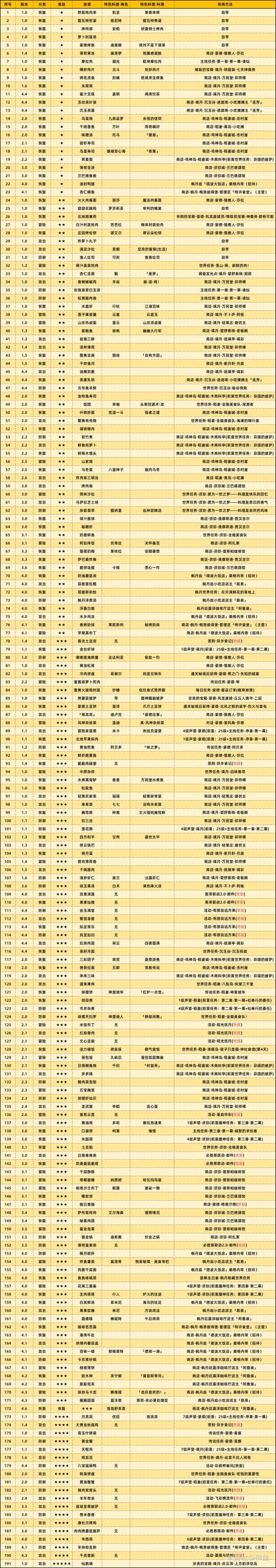 原神常胜传说菜谱揭秘：探索获得方法与制作技巧全攻略