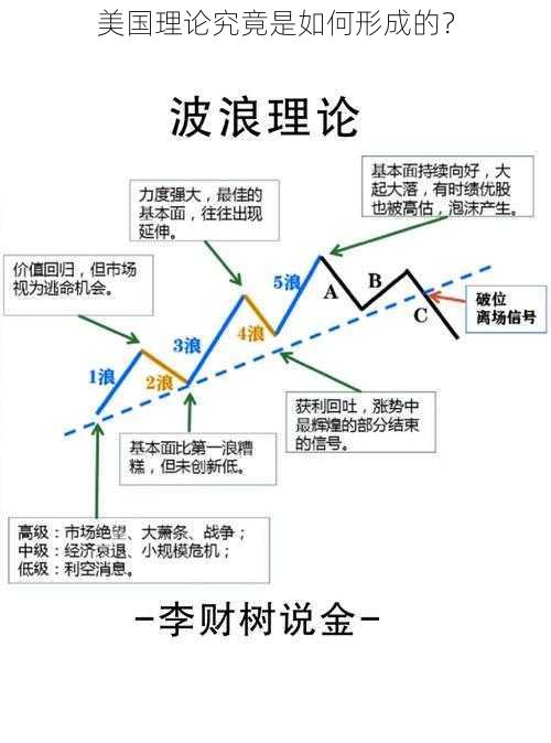 美国理论究竟是如何形成的？