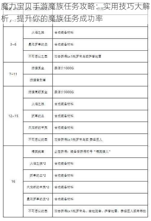 魔力宝贝手游魔族任务攻略：实用技巧大解析，提升你的魔族任务成功率