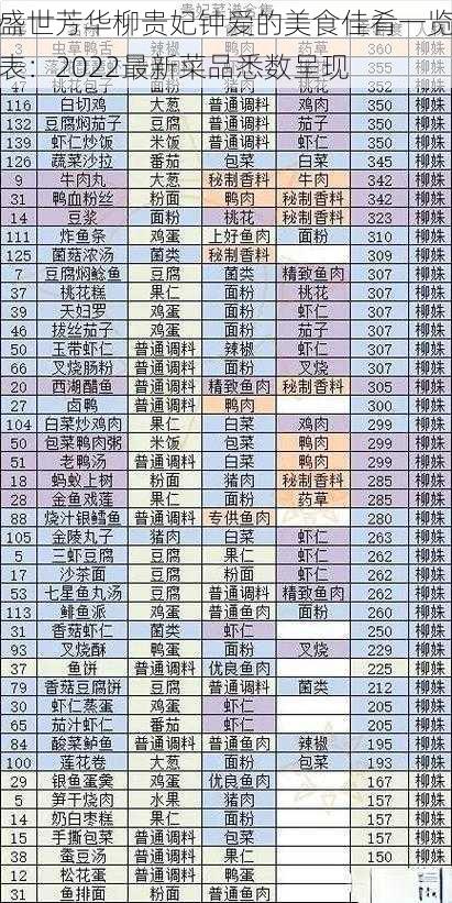 盛世芳华柳贵妃钟爱的美食佳肴一览表：2022最新菜品悉数呈现