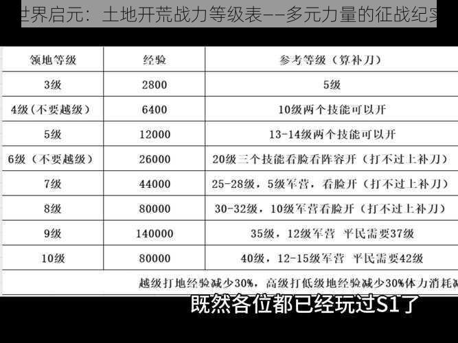 世界启元：土地开荒战力等级表——多元力量的征战纪实