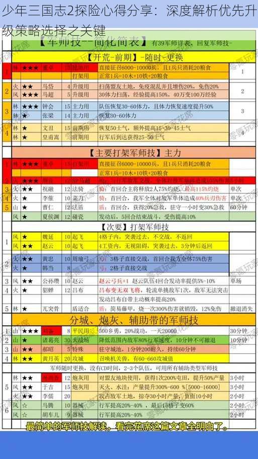 少年三国志2探险心得分享：深度解析优先升级策略选择之关键