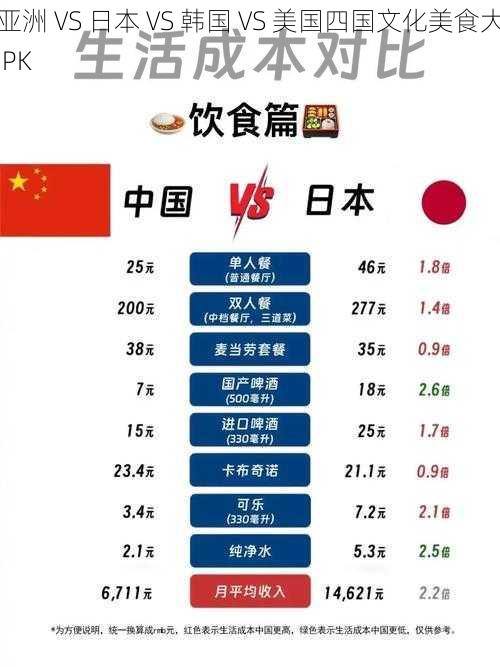 亚洲 VS 日本 VS 韩国 VS 美国四国文化美食大 PK