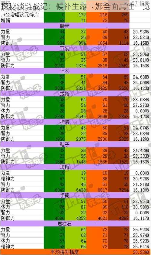 探秘锁链战记：候补生露卡娜全面属性一览