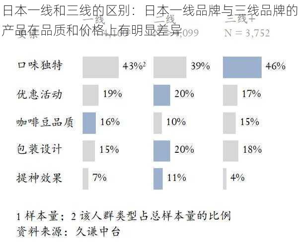 日本一线和三线的区别：日本一线品牌与三线品牌的产品在品质和价格上有明显差异