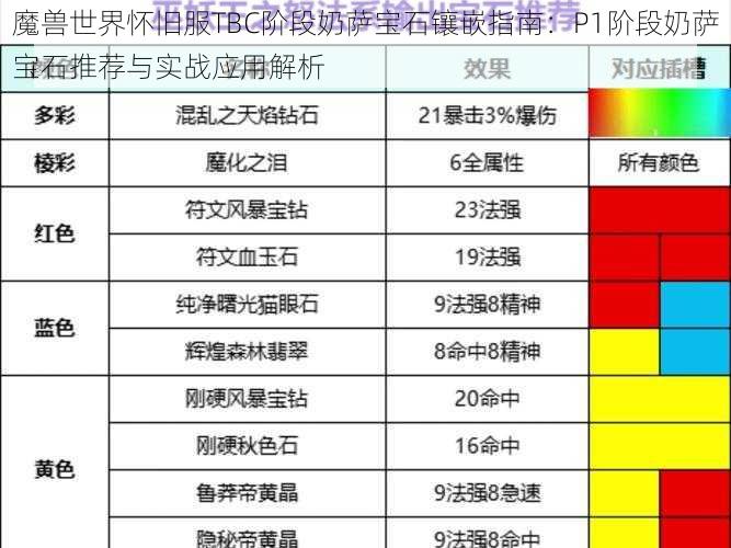 魔兽世界怀旧服TBC阶段奶萨宝石镶嵌指南：P1阶段奶萨宝石推荐与实战应用解析