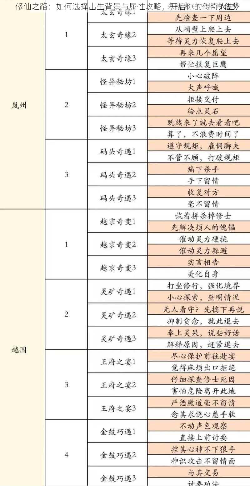 修仙之路：如何选择出生背景与属性攻略，开启你的传奇人生