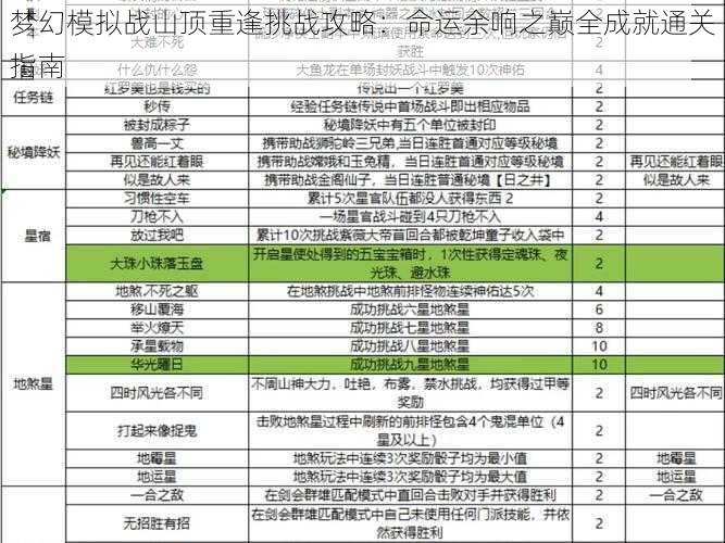 梦幻模拟战山顶重逢挑战攻略：命运余响之巅全成就通关指南