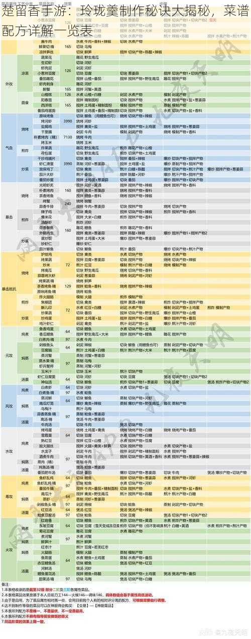 楚留香手游：玲珑羹制作秘诀大揭秘，菜谱配方详解一览表