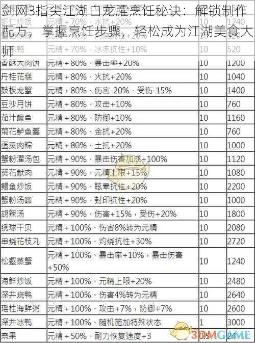 剑网3指尖江湖白龙臛烹饪秘诀：解锁制作配方，掌握烹饪步骤，轻松成为江湖美食大师