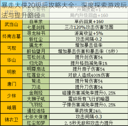 暴走大侠20级后攻略大全：深度探索游戏玩法与提升路径