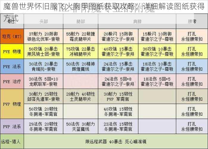 魔兽世界怀旧服飞火胸甲图纸获取攻略：详细解读图纸获得方式