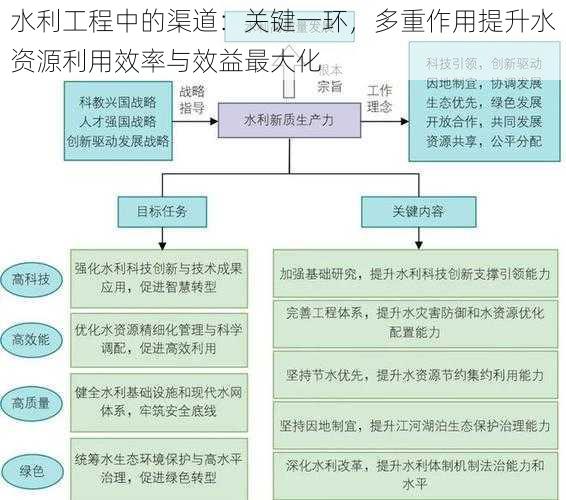 水利工程中的渠道：关键一环，多重作用提升水资源利用效率与效益最大化