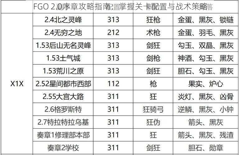 FGO 2.0序章攻略指南：掌握关卡配置与战术策略