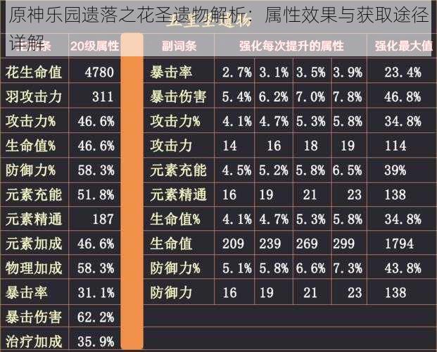 原神乐园遗落之花圣遗物解析：属性效果与获取途径详解