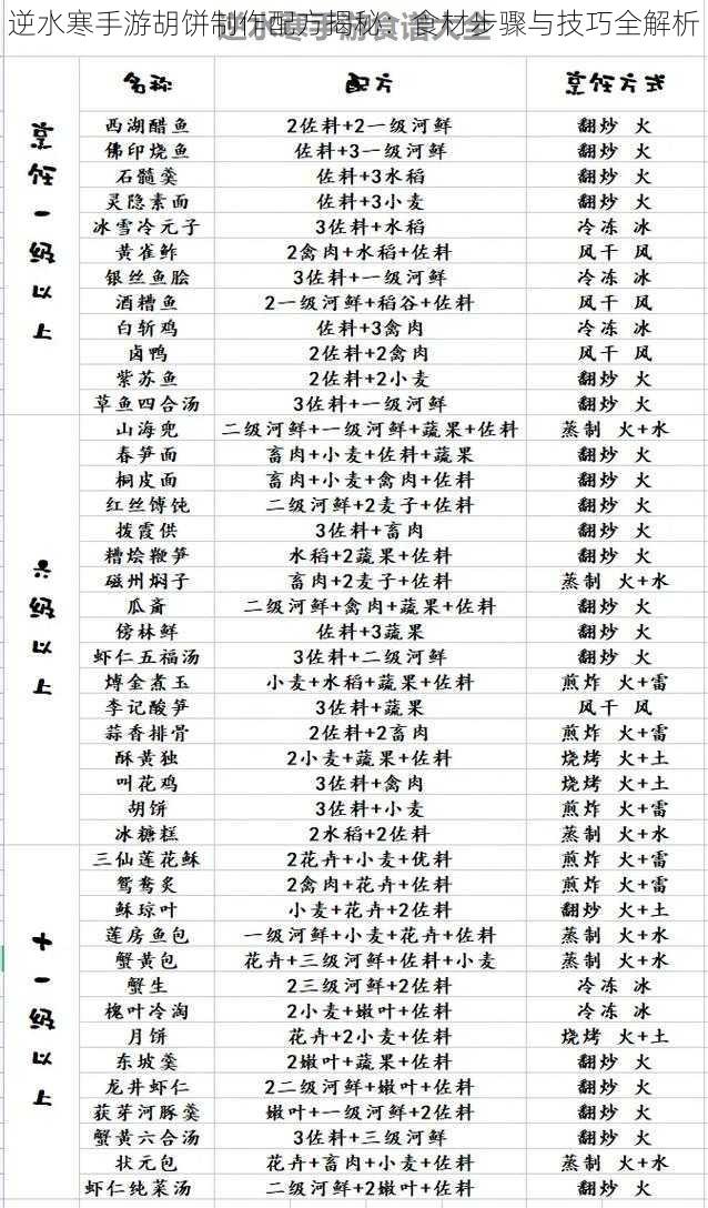 逆水寒手游胡饼制作配方揭秘：食材步骤与技巧全解析