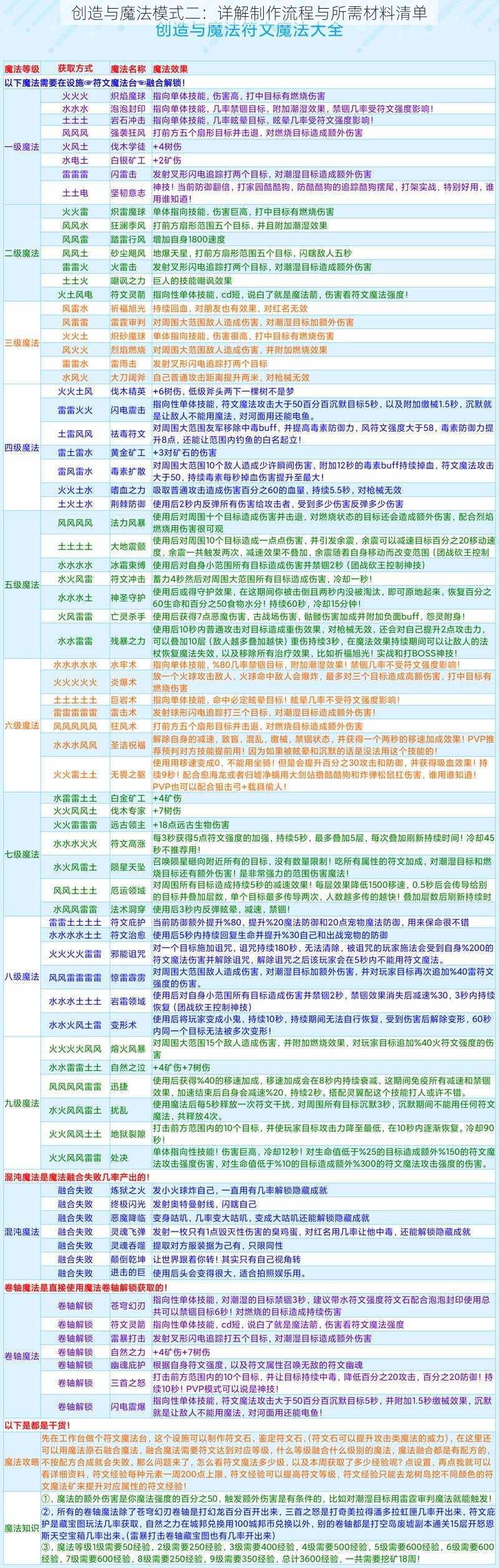 创造与魔法模式二：详解制作流程与所需材料清单