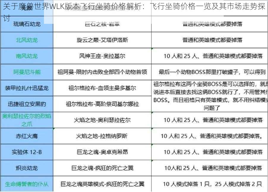 关于魔兽世界WLK版本飞行坐骑价格解析：飞行坐骑价格一览及其市场走势探讨