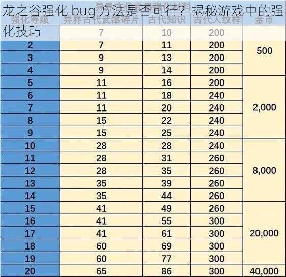 龙之谷强化 bug 方法是否可行？揭秘游戏中的强化技巧