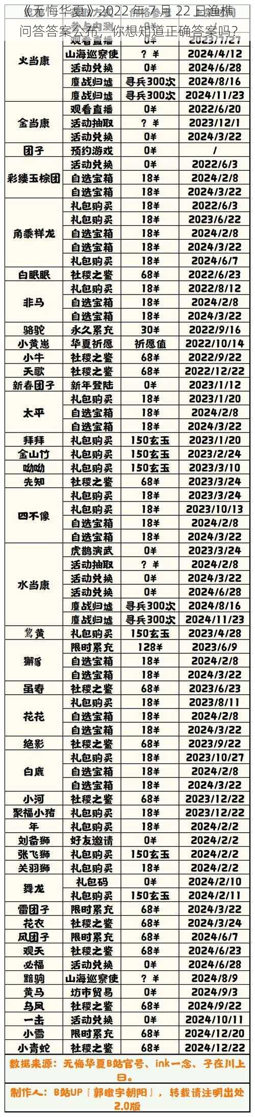 《无悔华夏》2022 年 7 月 22 日渔樵问答答案公布，你想知道正确答案吗？