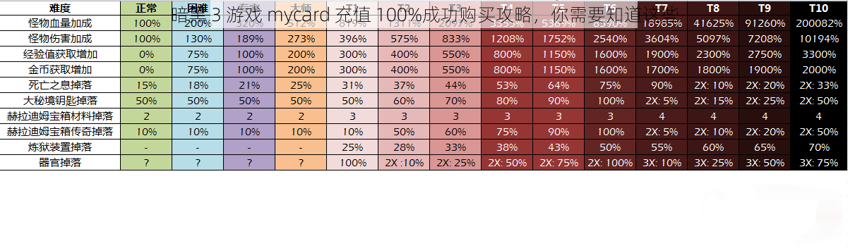 暗黑 3 游戏 mycard 充值 100%成功购买攻略，你需要知道这些