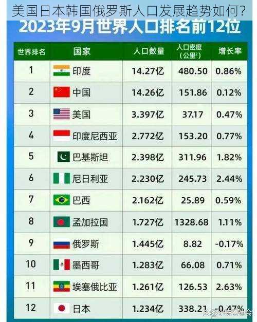 美国日本韩国俄罗斯人口发展趋势如何？