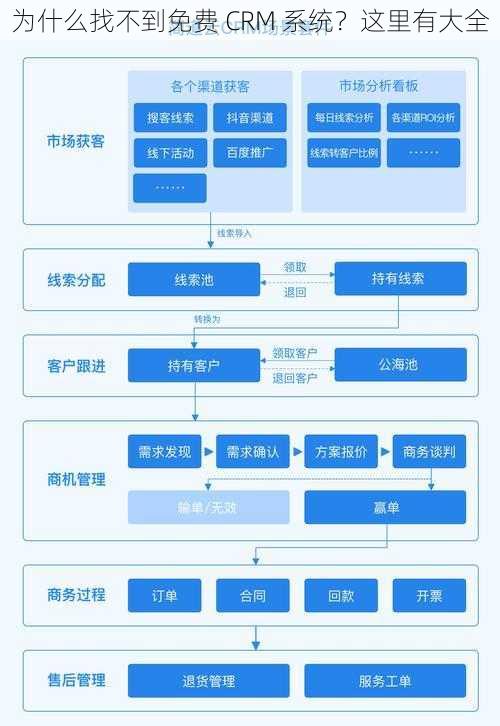 为什么找不到免费 CRM 系统？这里有大全