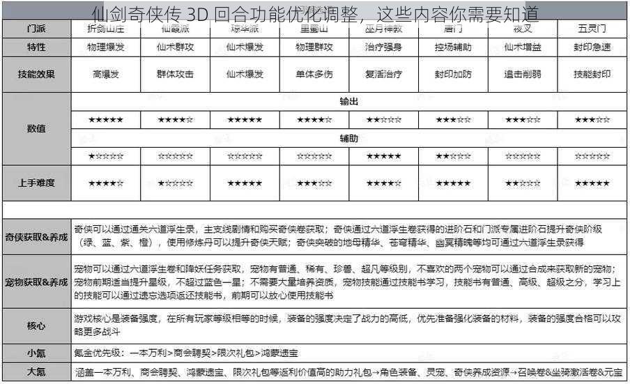 仙剑奇侠传 3D 回合功能优化调整，这些内容你需要知道