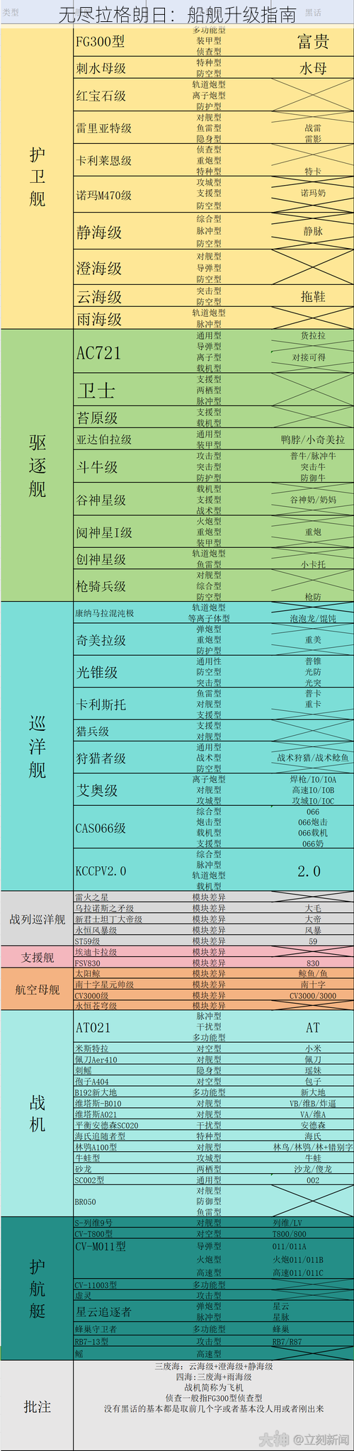 无尽拉格朗日：船舰升级指南