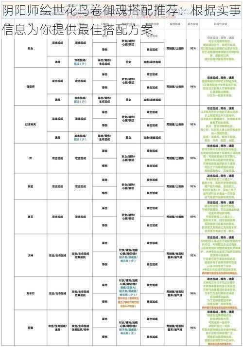 阴阳师绘世花鸟卷御魂搭配推荐：根据实事信息为你提供最佳搭配方案