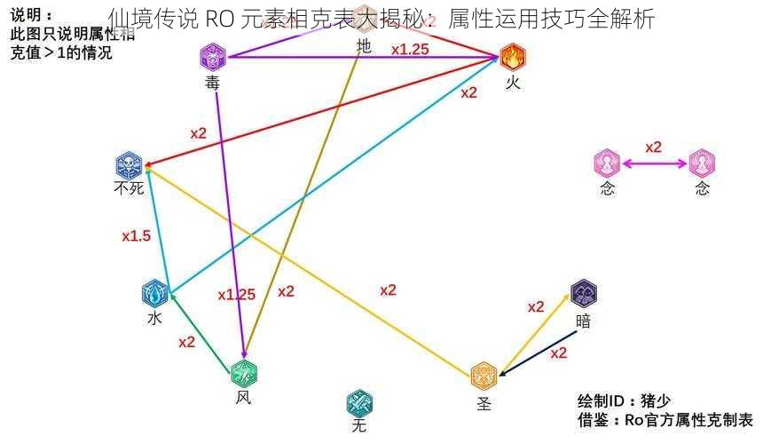 仙境传说 RO 元素相克表大揭秘：属性运用技巧全解析