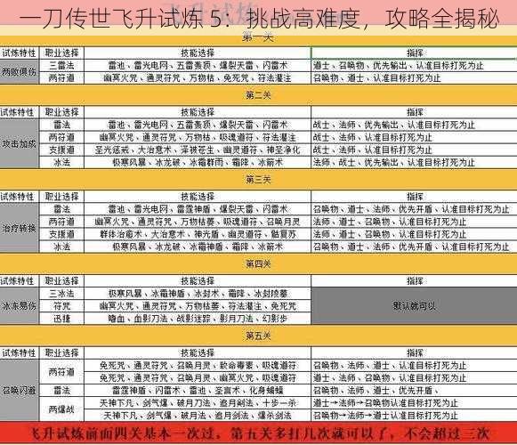 一刀传世飞升试炼 5：挑战高难度，攻略全揭秘