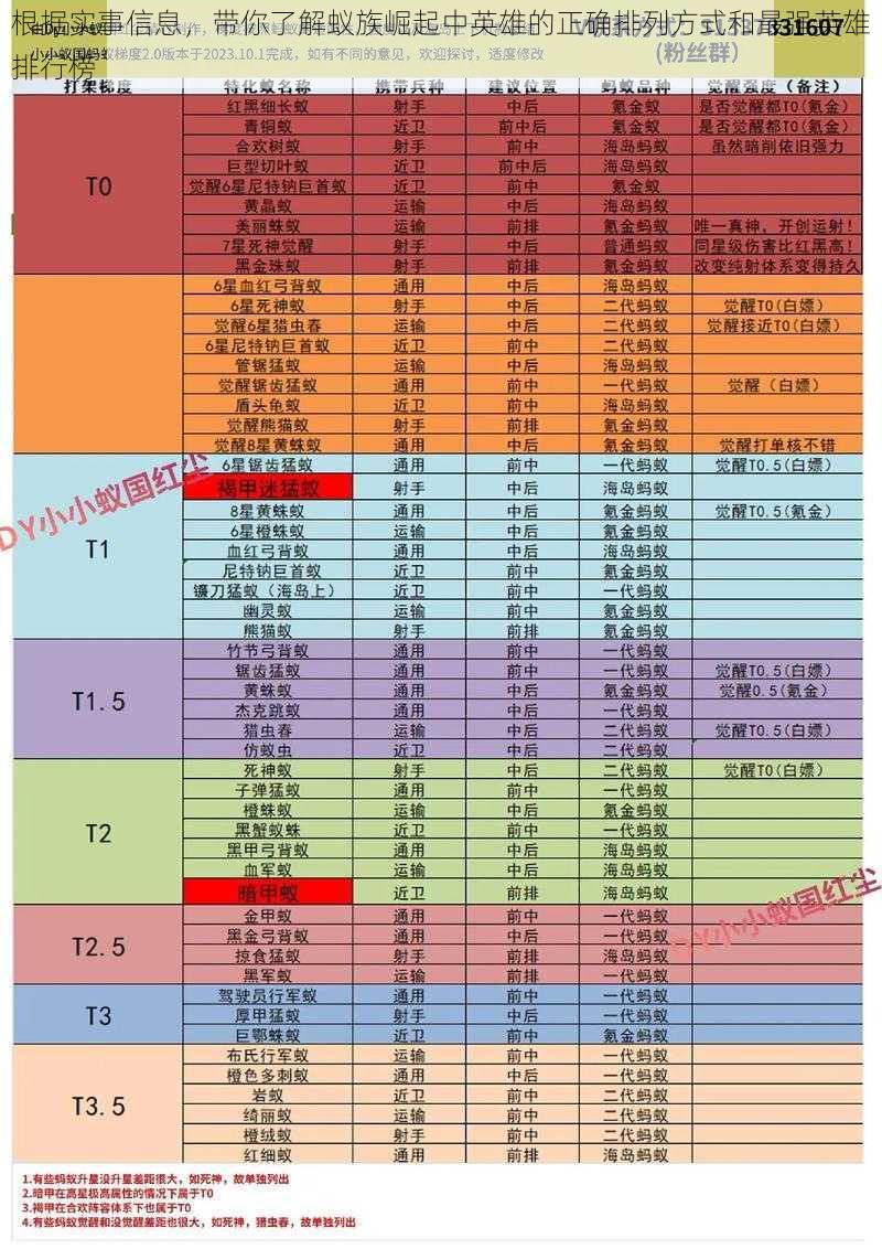 根据实事信息，带你了解蚁族崛起中英雄的正确排列方式和最强英雄排行榜
