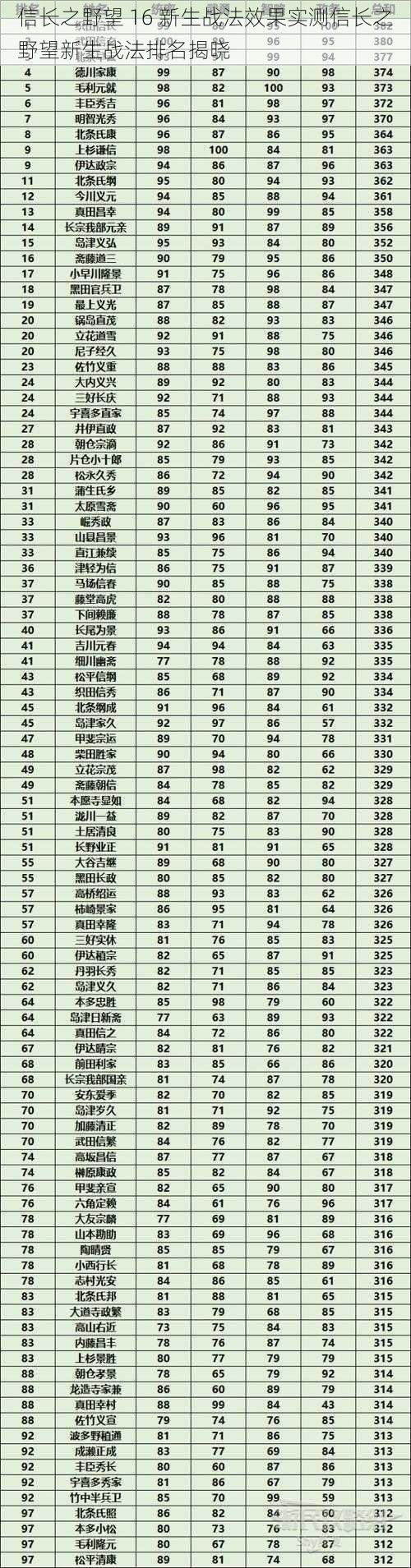 信长之野望 16 新生战法效果实测信长之野望新生战法排名揭晓
