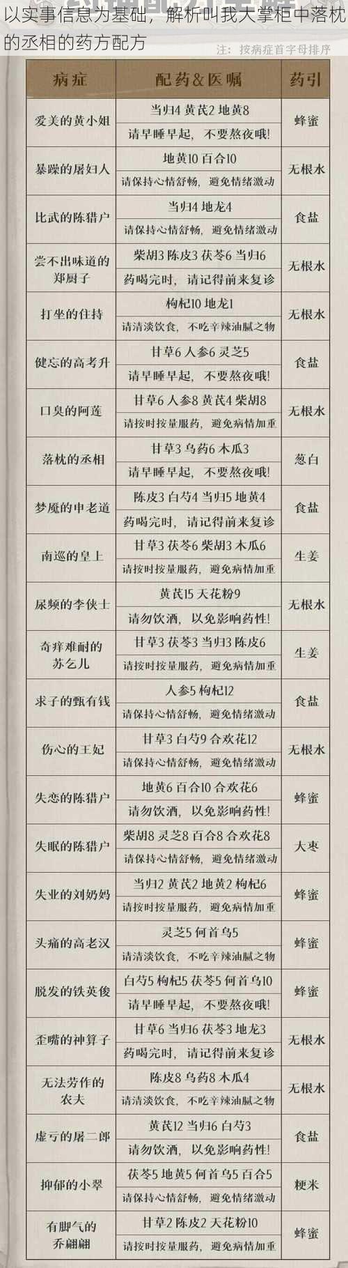 以实事信息为基础，解析叫我大掌柜中落枕的丞相的药方配方