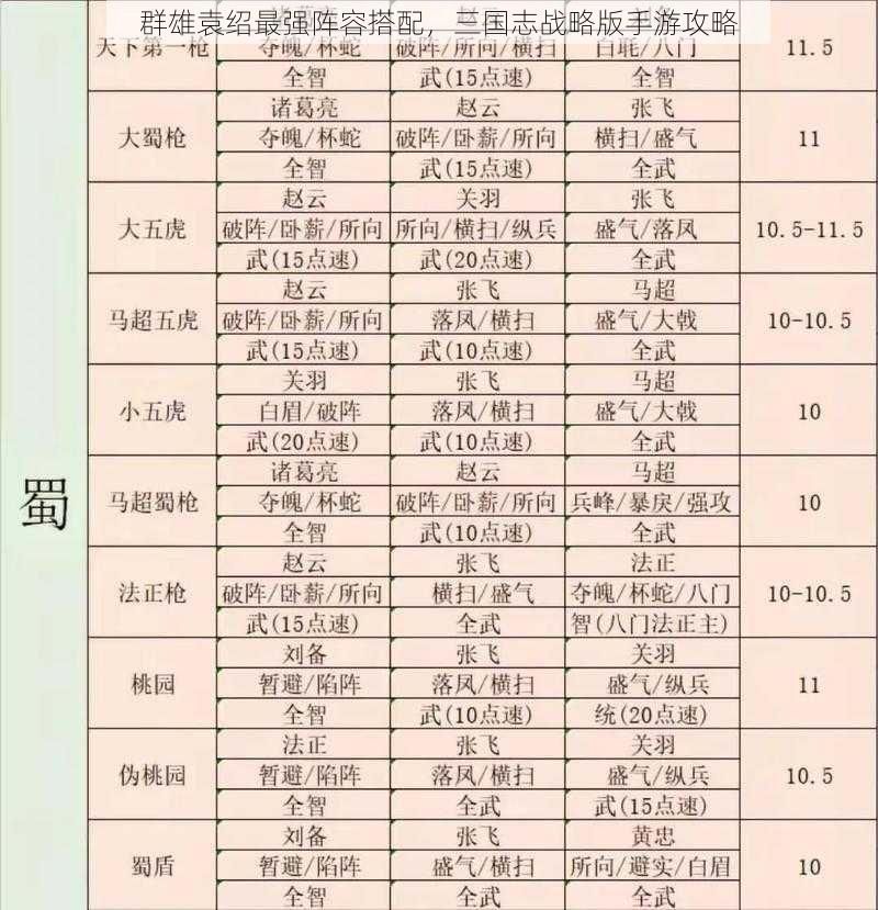 群雄袁绍最强阵容搭配，三国志战略版手游攻略