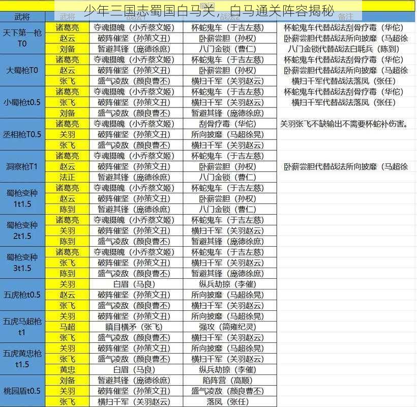 少年三国志蜀国白马关，白马通关阵容揭秘