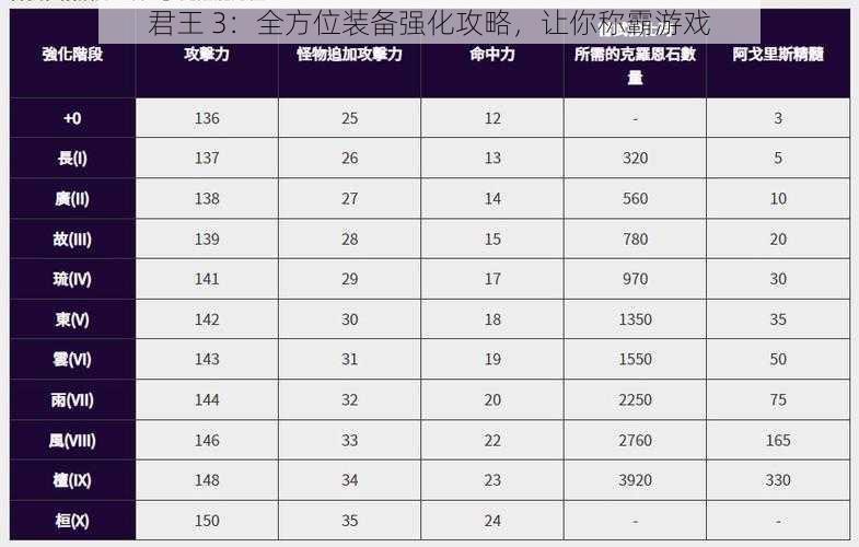君王 3：全方位装备强化攻略，让你称霸游戏