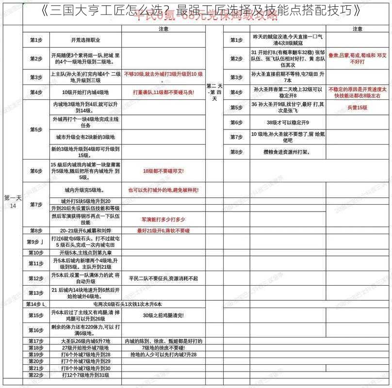 《三国大亨工匠怎么选？最强工匠选择及技能点搭配技巧》