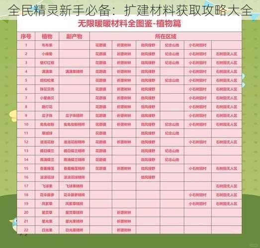 全民精灵新手必备：扩建材料获取攻略大全