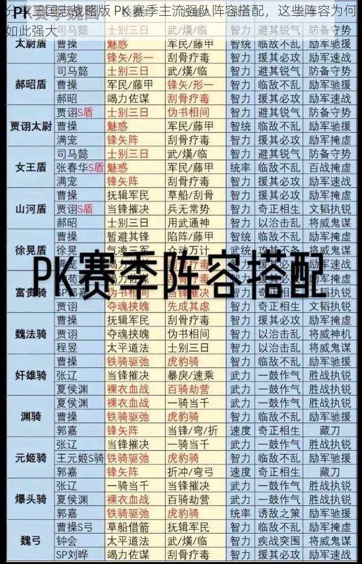 分享三国志战略版 PK 赛季主流强队阵容搭配，这些阵容为何如此强大