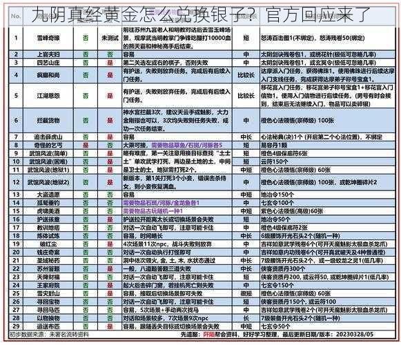 九阴真经黄金怎么兑换银子？官方回应来了