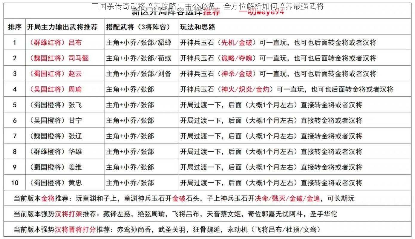 三国杀传奇武将培养攻略：主公必备，全方位解析如何培养最强武将