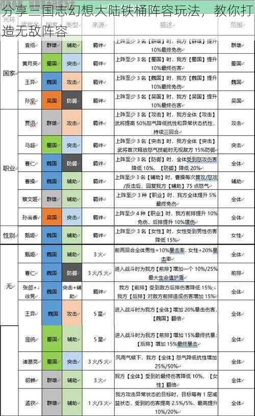 分享三国志幻想大陆铁桶阵容玩法，教你打造无敌阵容